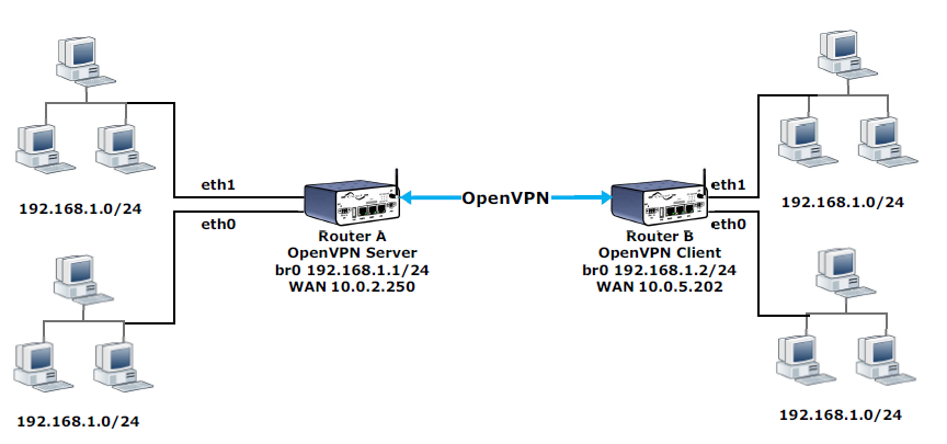 Pleated Cooperative Go through How to create OpenVPN TAP interface - bridge mode? - Routers - FAQ -  Cellular Routers Engineering Portal